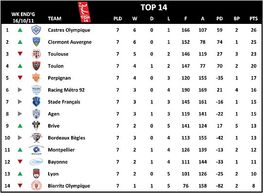 Top 14 Week 7